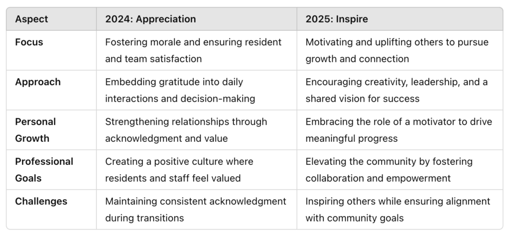 Table comparing 2024's theme of "Appreciation" and 2025's theme of "Inspire," detailing focus, approach, personal growth, professional goals, and challenges in leadership.